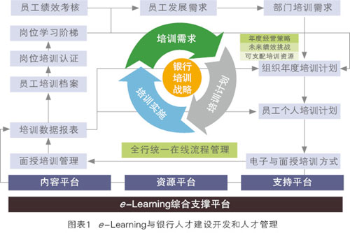 e-Learning與銀行人才開發與管理
