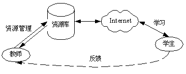 資源型學習模式