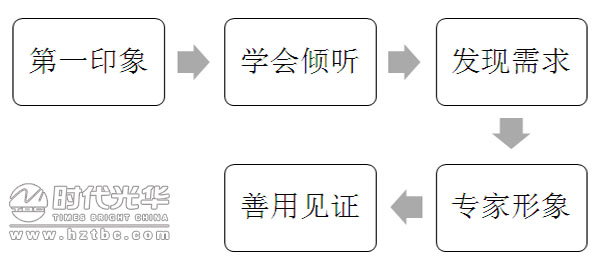 銷售,培訓,溝通